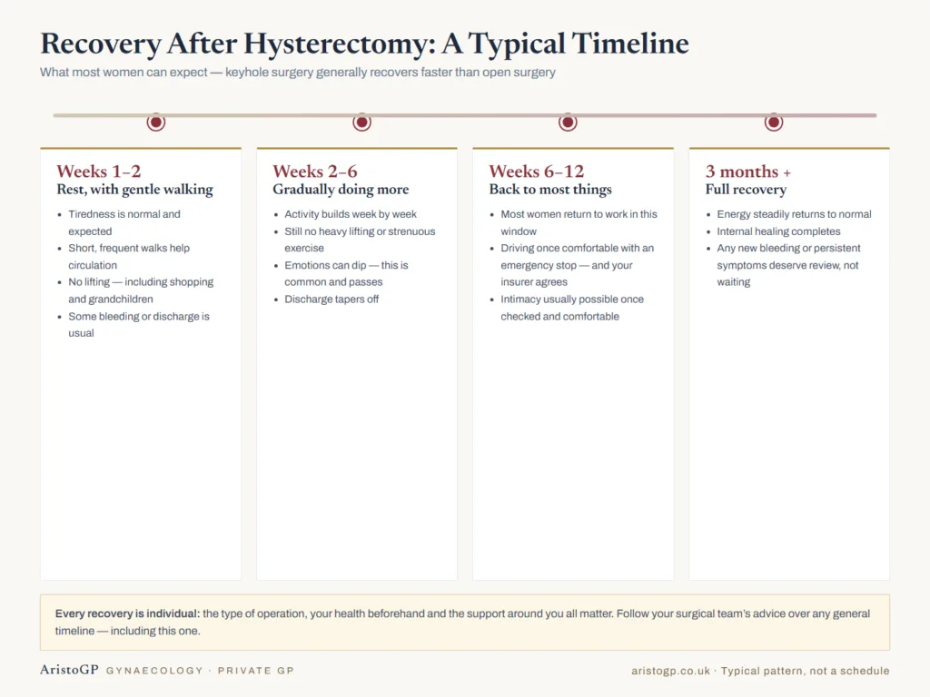 Timeline diagram of typical recovery after hysterectomy: weeks 1-2 rest, weeks 2-6 gradual activity, weeks 6-12 return to work and driving, full recovery after 3 months