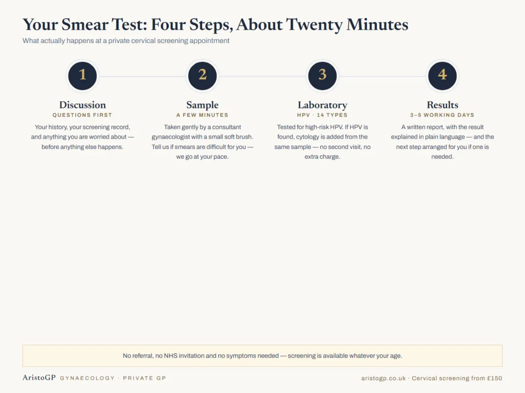 Infographic of the four steps of a private smear test: discussion, gentle sample, laboratory HPV testing and results in 2-5 days