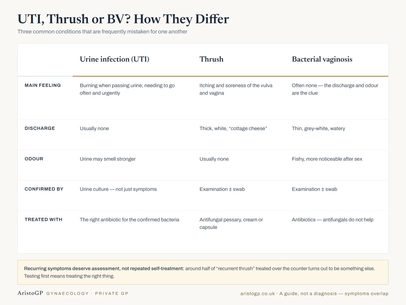 Comparison chart of UTI, thrush and bacterial vaginosis symptoms: burning, discharge, odour, how each is confirmed and treated