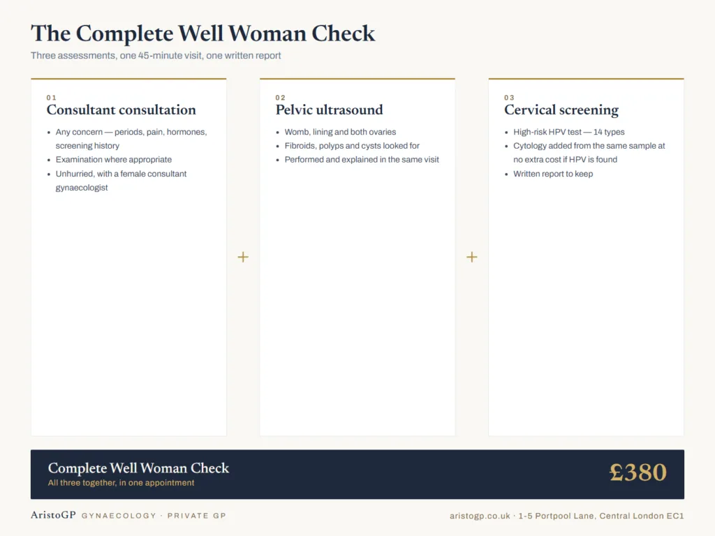 Diagram of the complete well woman check: consultant consultation, pelvic ultrasound and cervical screening with HPV testing in one visit for £380